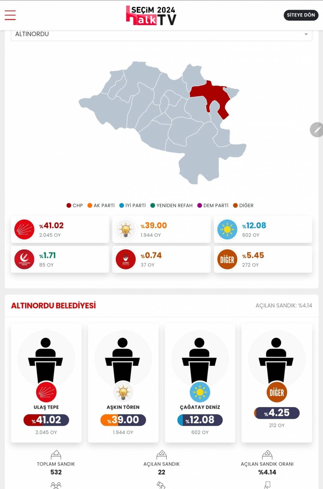 İşte Erzurum 31 Mart Yerel Seçim Sonuçları! İl ve İlçe Sonuçları... 5